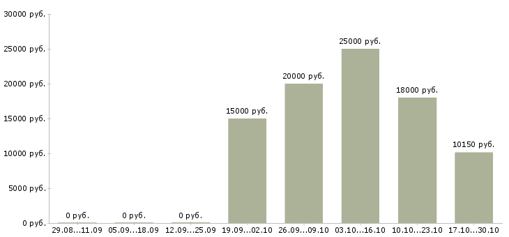 Вакансии сотрудники ресторана в Оренбурге - Медиана зарплат сотрудники ресторана в Оренбурге за 2 месяца