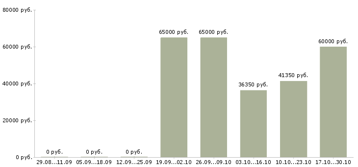 Вакансии специалист на производство в Магнитогорске - Медиана зарплат специалист на производство в Магнитогорске за 2 месяца