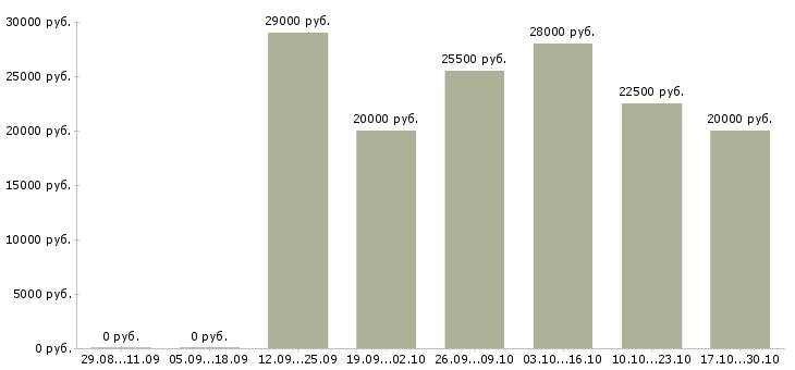 Вакансии удаленный администратор в Саратове - Медиана зарплат удаленный администратор в Саратове за 2 месяца