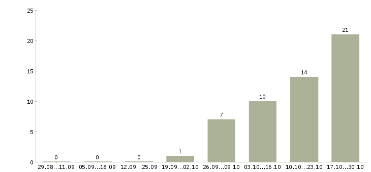 Работа менеджер на телефоне Дагестан - Число вакансий Дагестан по специальности менеджер на телефоне за 2 месяца