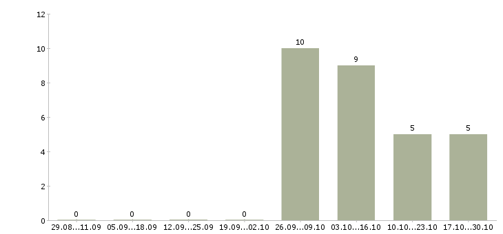 Работа сотрудники на склад в Бийске - Число вакансий в Бийске по специальности сотрудники на склад за 2 месяца