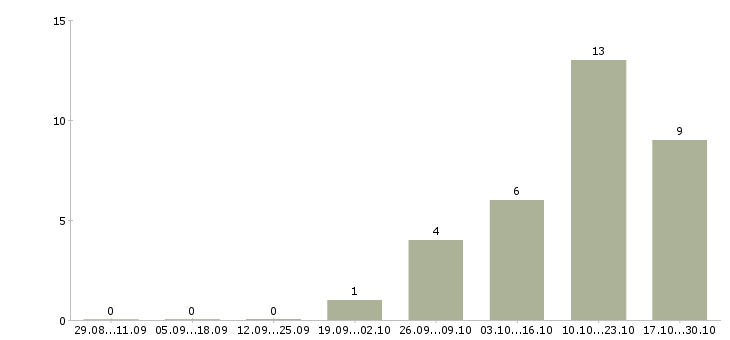 Работа инженер по строительству в Иваново - Число вакансий в Иваново по специальности инженер по строительству за 2 месяца