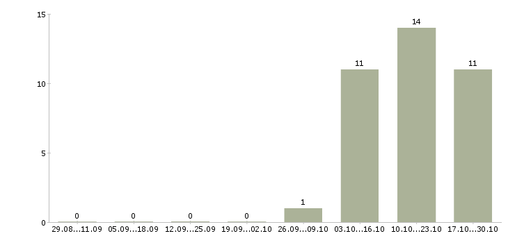 Работа менеджер на телефон в Клине - Число вакансий в Клине по специальности менеджер на телефон за 2 месяца