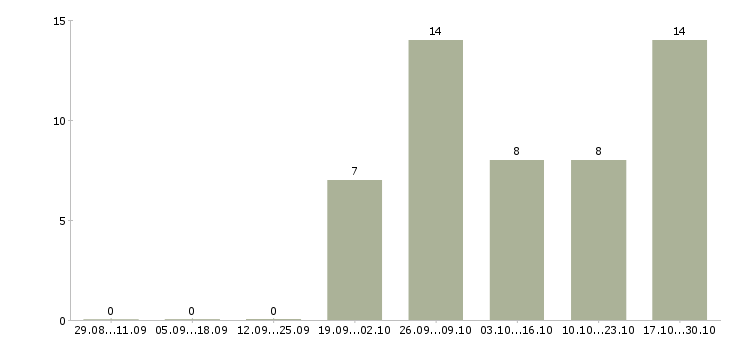 Работа приглашаю к сотрудничеству в Кургане - Число вакансий в Кургане по специальности приглашаю к сотрудничеству за 2 месяца
