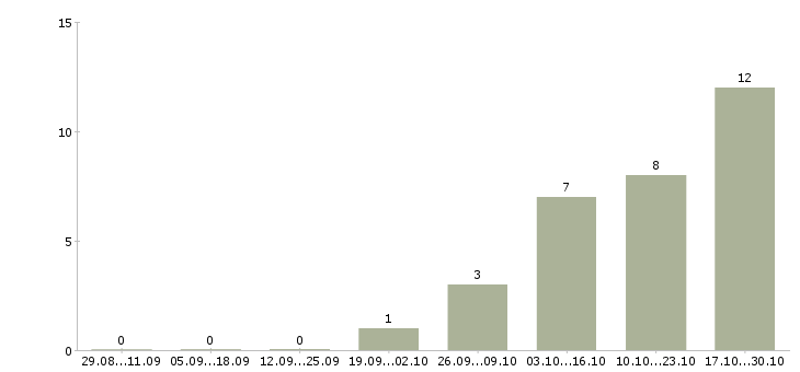 Работа специалист на производство в Магнитогорске - Число вакансий в Магнитогорске по специальности специалист на производство за 2 месяца