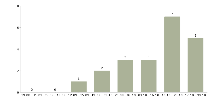 Работа бизнес менеджер в Махачкале - Число вакансий в Махачкале по специальности бизнес менеджер за 2 месяца