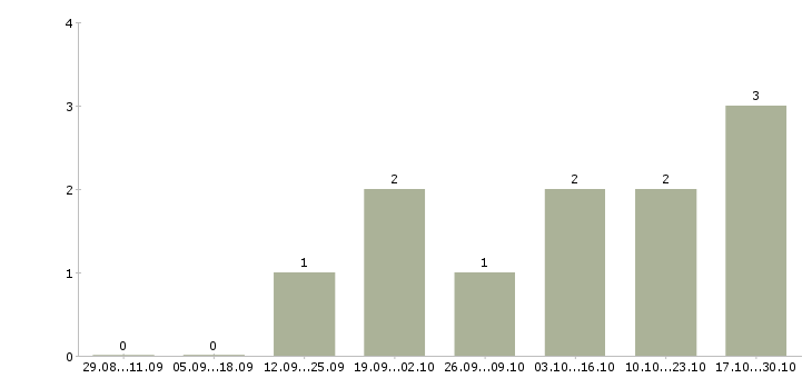 Работа быстрый заработок в Мурманске - Число вакансий в Мурманске по специальности быстрый заработок за 2 месяца