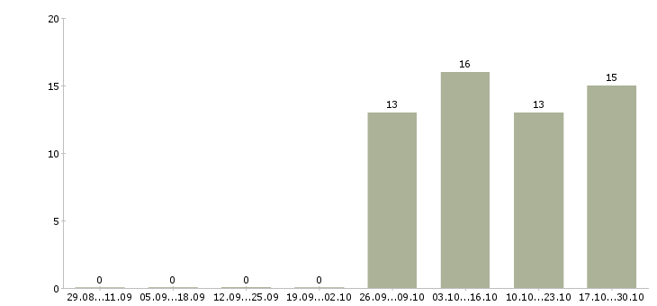 Работа требуется бухгалтер в Новороссийске - Число вакансий в Новороссийске по специальности требуется бухгалтер за 2 месяца