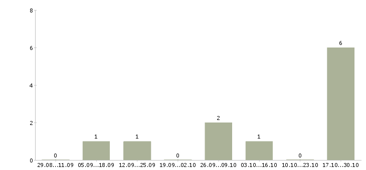 Работа подработка без опыта работы в Раменском - Число вакансий в Раменском по специальности подработка без опыта работы за 2 месяца