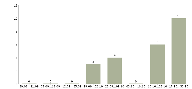 Работа специалист по управлению персоналом в Саранске - Число вакансий в Саранске по специальности специалист по управлению персоналом за 2 месяца