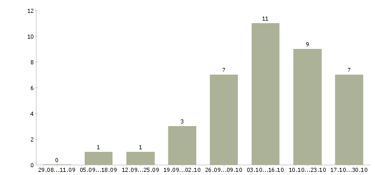 Работа со свободным графиком в Тамбове - Число вакансий в Тамбове по специальности со свободным графиком за 2 месяца