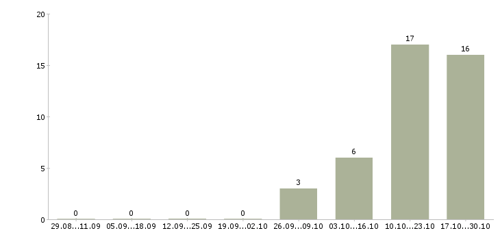 Работа административный персонал в Туле - Число вакансий в Туле по специальности административный персонал за 2 месяца