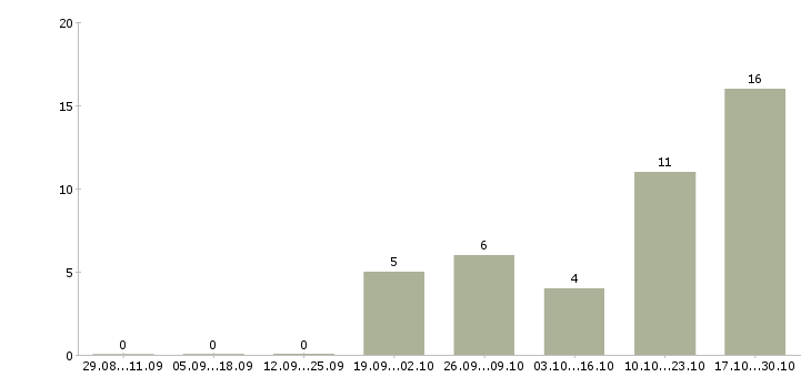 Работа директор по сервису в Челябинске - Число вакансий в Челябинске по специальности директор по сервису за 2 месяца