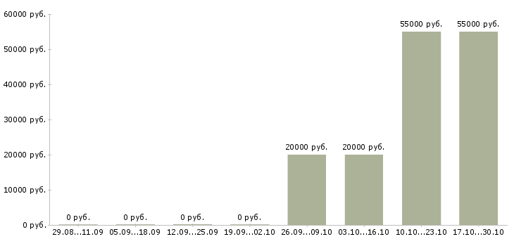 Вакансии врач стоматолог терапевт в Екатеринбурге - Медиана зарплат врач стоматолог терапевт в Екатеринбурге за 2 месяца