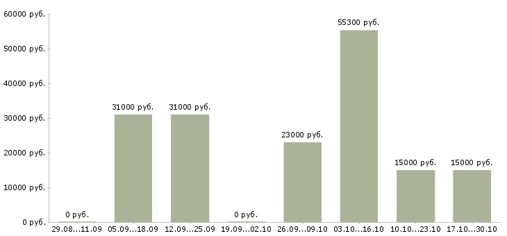 Вакансии дополнительный доход для вас в Брянске - Медиана зарплат дополнительный доход для вас в Брянске за 2 месяца