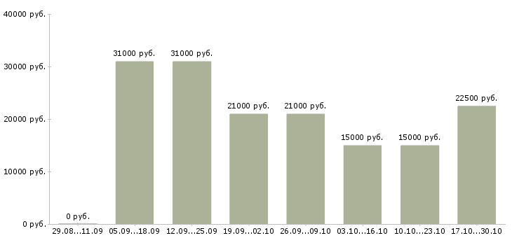 Вакансии дополнительный доход для вас в Оренбурге - Медиана зарплат дополнительный доход для вас в Оренбурге за 2 месяца