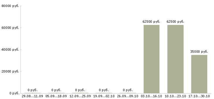 Вакансии инженер производства Мордовия - Медиана зарплат инженер производства Мордовия за 2 месяца