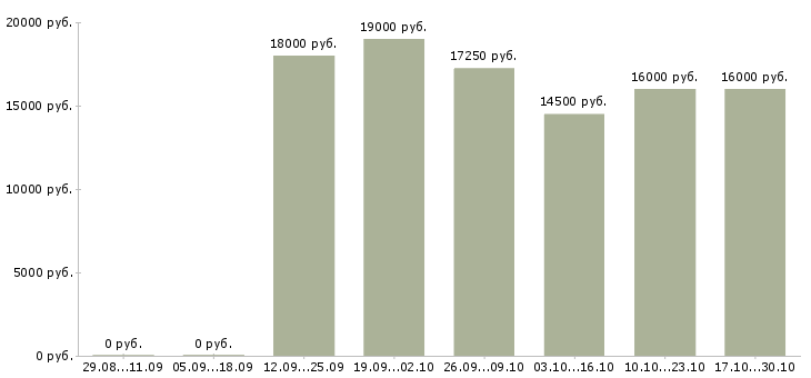 Вакансии мастер на производство в Тольятти - Медиана зарплат мастер на производство в Тольятти за 2 месяца
