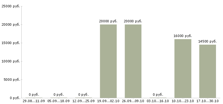 Вакансии мастер по производству в Тольятти - Медиана зарплат мастер по производству в Тольятти за 2 месяца