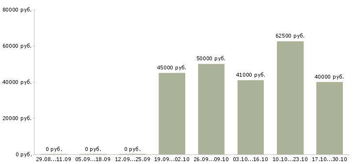 Вакансии мастер производства в Подольске - Медиана зарплат мастер производства в Подольске за 2 месяца
