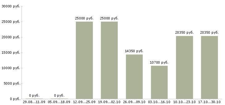 Вакансии мастер производственного обучения Татарстан - Медиана зарплат мастер производственного обучения Татарстан за 2 месяца