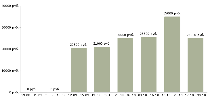 Вакансии машинист крана мостового в Самаре - Медиана зарплат машинист крана мостового в Самаре за 2 месяца