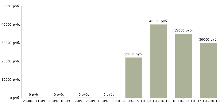 Вакансии менеджер дома Колпино - Медиана зарплат менеджер дома Колпино за 2 месяца