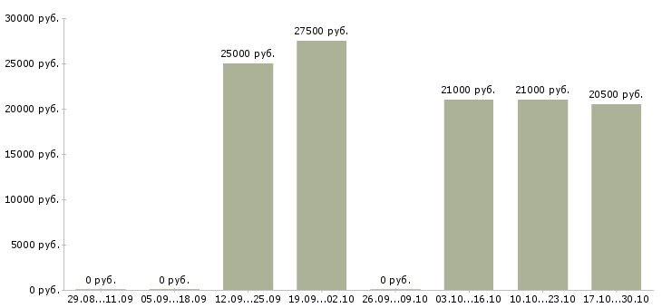Вакансии менеджер на договора Тыва - Медиана зарплат менеджер на договора Тыва за 2 месяца