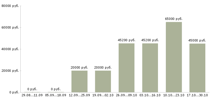Вакансии менеджер по товарам Орехово-зуево - Медиана зарплат менеджер по товарам Орехово-зуево за 2 месяца