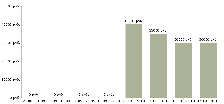 Вакансии менеджер снабжения в Барнауле - Медиана зарплат менеджер снабжения в Барнауле за 2 месяца