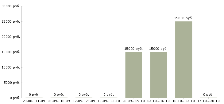 Вакансии менеджер снабжения в Кирове - Медиана зарплат менеджер снабжения в Кирове за 2 месяца