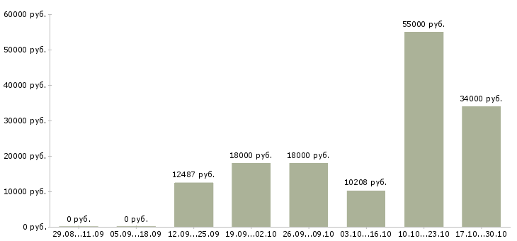 Вакансии оператор оборудования в Курске - Медиана зарплат оператор оборудования в Курске за 2 месяца