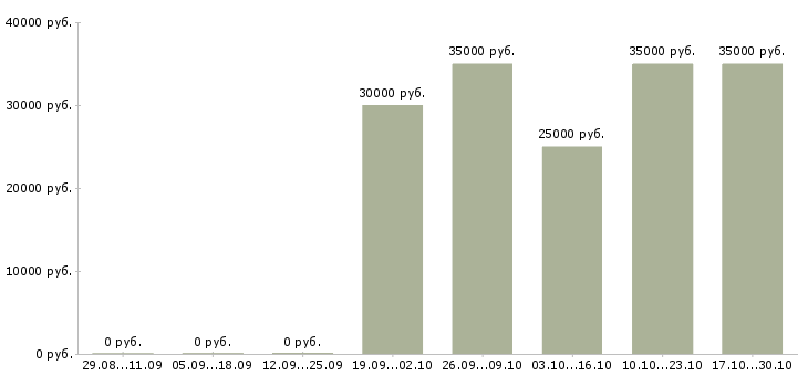 Вакансии охрана на склад в Казани - Медиана зарплат охрана на склад в Казани за 2 месяца