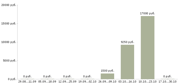 Вакансии охрана на склад в Челябинске - Медиана зарплат охрана на склад в Челябинске за 2 месяца
