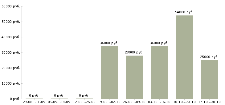 Вакансии продавец техники в Костроме - Медиана зарплат продавец техники в Костроме за 2 месяца