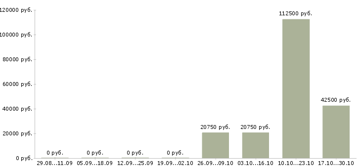 Вакансии сотрудник по кадрам в Курске - Медиана зарплат сотрудник по кадрам в Курске за 2 месяца