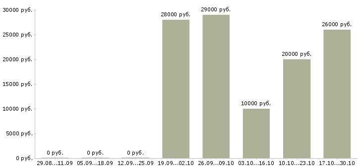 Вакансии сотрудники в интернет магазин в Раменском - Медиана зарплат сотрудники в интернет магазин в Раменском за 2 месяца