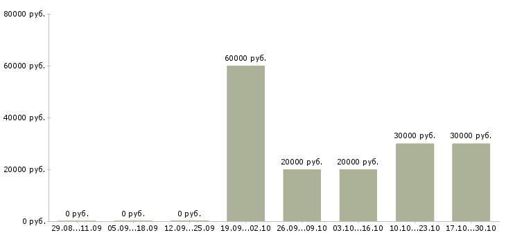 Вакансии специалист на телефон в Абакане - Медиана зарплат специалист на телефон в Абакане за 2 месяца