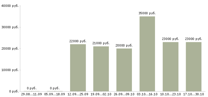 Вакансии старший менеджер в Вологде - Медиана зарплат старший менеджер в Вологде за 2 месяца
