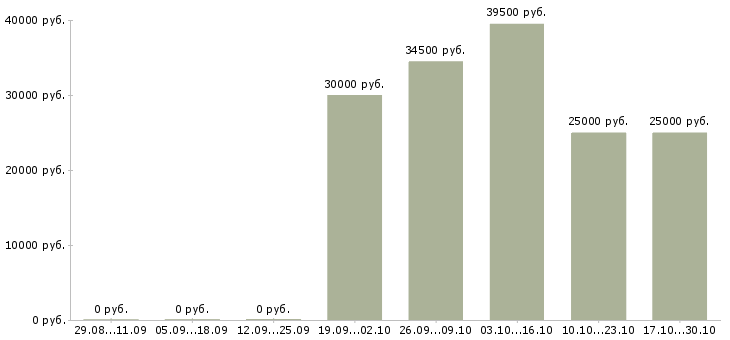 Вакансии техник по связи Колпино - Медиана зарплат техник по связи Колпино за 2 месяца