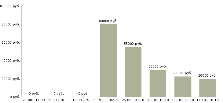 Вакансии техник по связи в Ангарске - Медиана зарплат техник по связи в Ангарске за 2 месяца