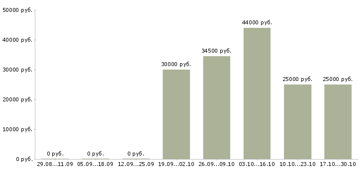 Вакансии техник связи Колпино - Медиана зарплат техник связи Колпино за 2 месяца