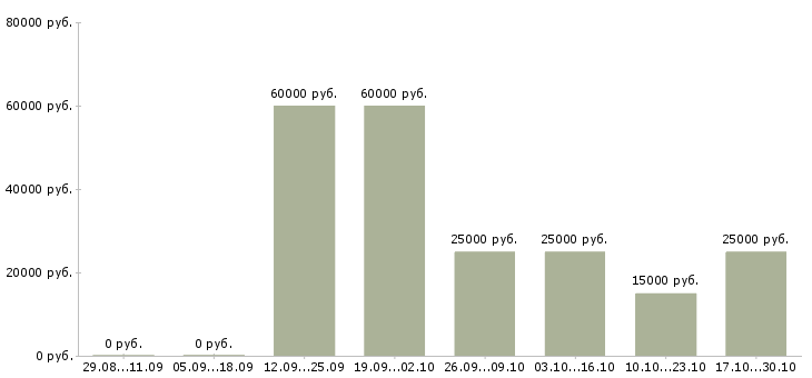 Вакансии техник связи Симферополь - Медиана зарплат техник связи Симферополь за 2 месяца