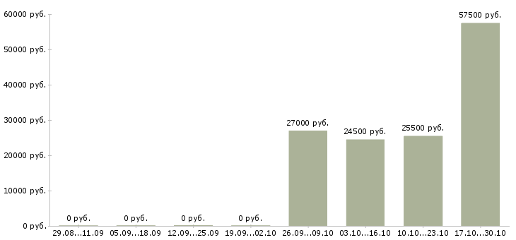 Вакансии требуется курьер в Курске - Медиана зарплат требуется курьер в Курске за 2 месяца