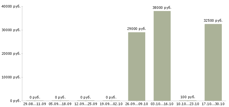 Вакансии требуется отделочник в Краснодаре - Медиана зарплат требуется отделочник в Краснодаре за 2 месяца