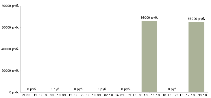 Вакансии требуется отделочник в Перми - Медиана зарплат требуется отделочник в Перми за 2 месяца