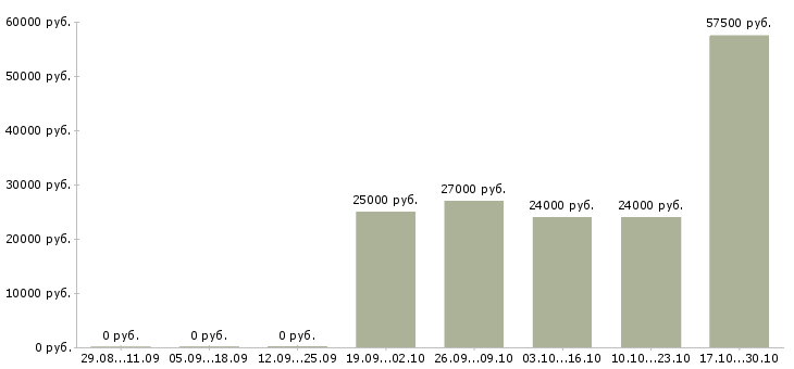 Вакансии требуются курьеры Улан-удэ - Медиана зарплат требуются курьеры Улан-удэ за 2 месяца