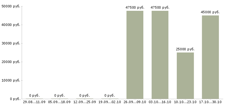 Вакансии требуются отделочники в Самаре - Медиана зарплат требуются отделочники в Самаре за 2 месяца