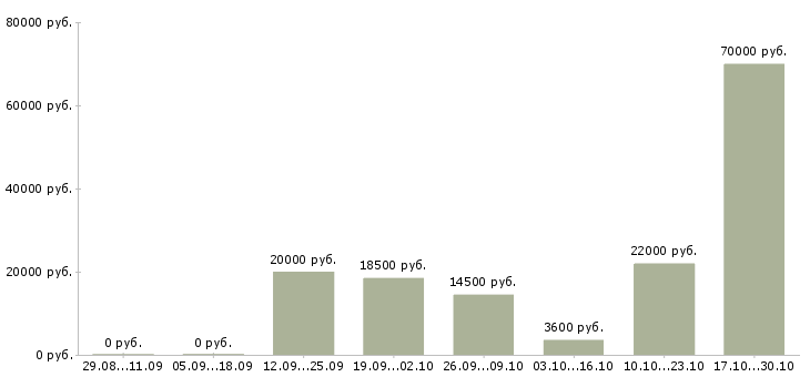 Вакансии требуются работники в Саранске - Медиана зарплат требуются работники в Саранске за 2 месяца