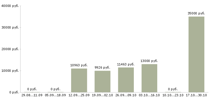 Вакансии уборщик служебных помещений в Красноярске - Медиана зарплат уборщик служебных помещений в Красноярске за 2 месяца